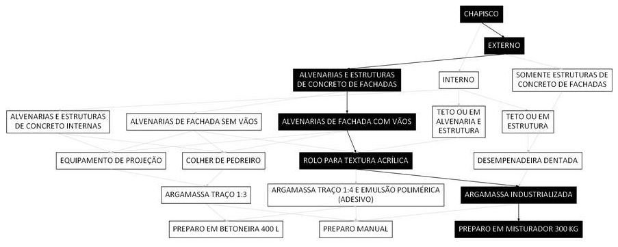 Árvore de fatores da composição SINAPI 87903 — diagrama oficial de variantes do serviço