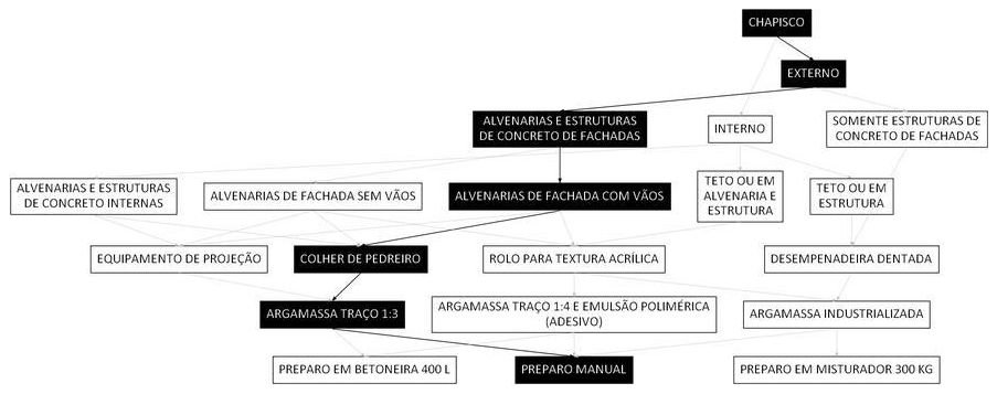 Árvore de fatores da composição SINAPI 87904 — diagrama oficial de variantes do serviço