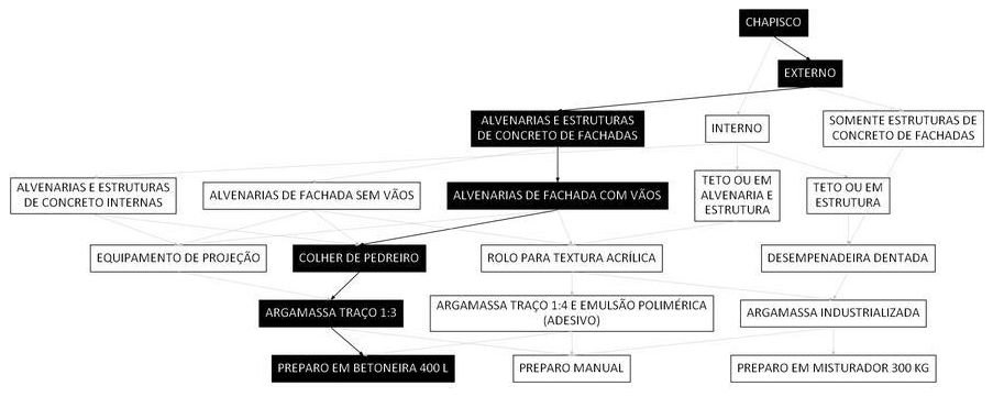 Árvore de fatores da composição SINAPI 87905 — diagrama oficial de variantes do serviço