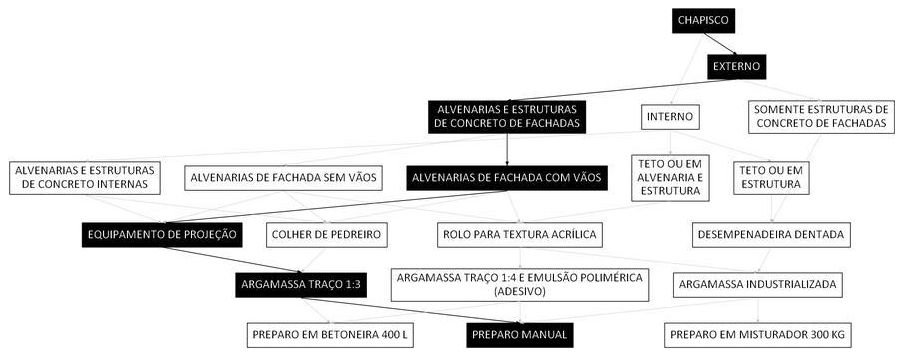 Árvore de fatores da composição SINAPI 87907 — diagrama oficial de variantes do serviço