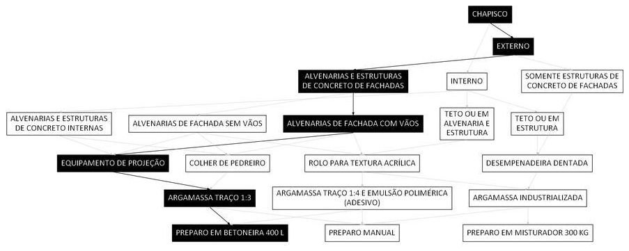 Árvore de fatores da composição SINAPI 87908 — diagrama oficial de variantes do serviço