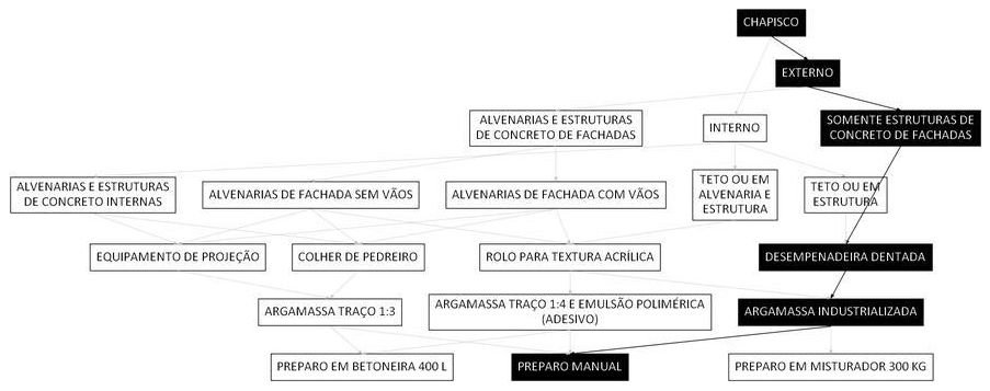 Árvore de fatores da composição SINAPI 87910 — diagrama oficial de variantes do serviço