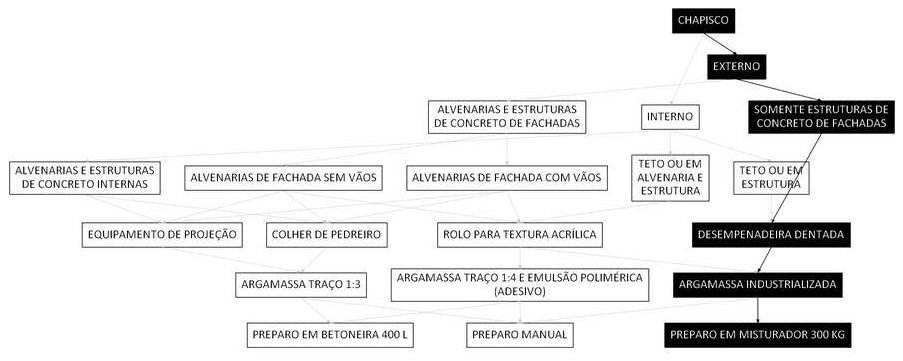 Árvore de fatores da composição SINAPI 87911 — diagrama oficial de variantes do serviço
