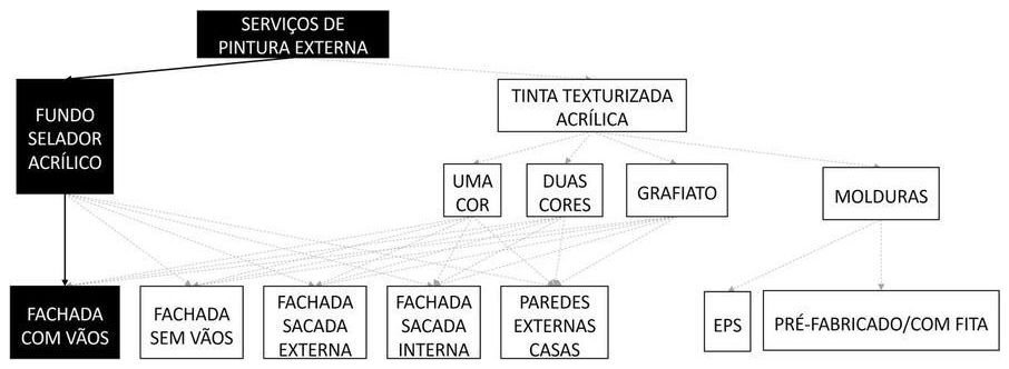 Árvore de fatores da composição SINAPI 88411 — diagrama oficial de variantes do serviço