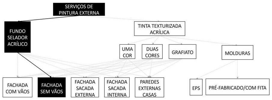 Árvore de fatores da composição SINAPI 88412 — diagrama oficial de variantes do serviço