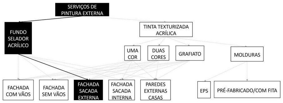 Árvore de fatores da composição SINAPI 88413 — diagrama oficial de variantes do serviço