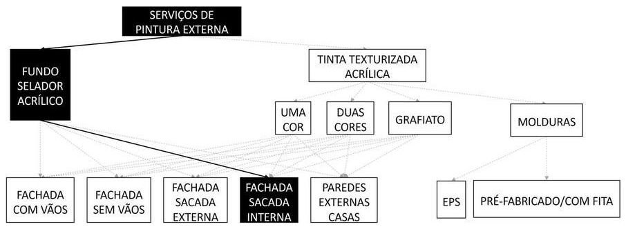 Árvore de fatores da composição SINAPI 88414 — diagrama oficial de variantes do serviço