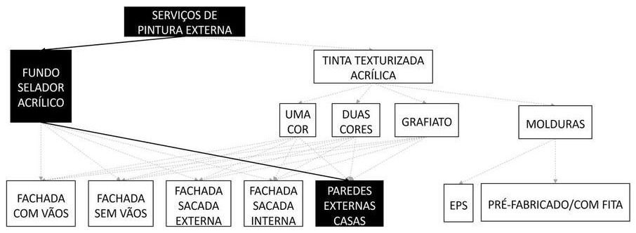 Árvore de fatores da composição SINAPI 88415 — diagrama oficial de variantes do serviço