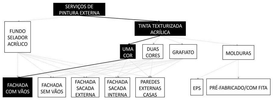 Árvore de fatores da composição SINAPI 88416 — diagrama oficial de variantes do serviço