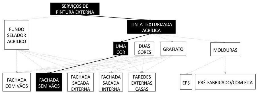 Árvore de fatores da composição SINAPI 88417 — diagrama oficial de variantes do serviço