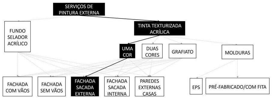 Árvore de fatores da composição SINAPI 88420 — diagrama oficial de variantes do serviço