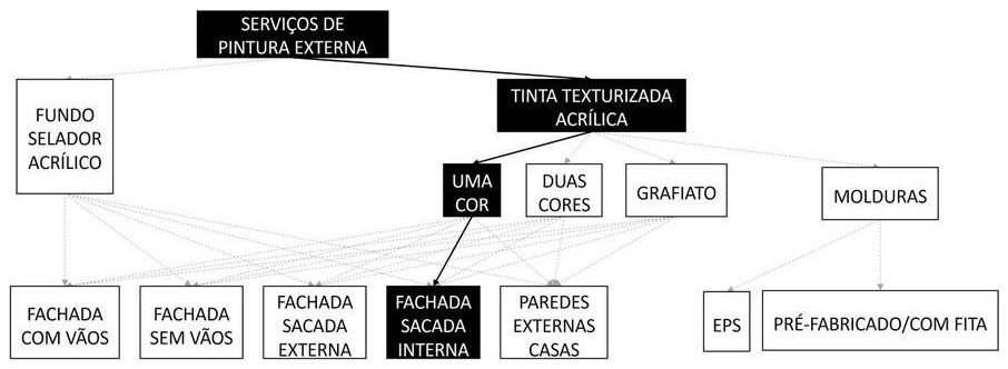 Árvore de fatores da composição SINAPI 88421 — diagrama oficial de variantes do serviço