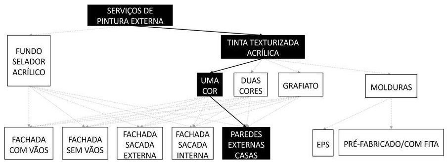 Árvore de fatores da composição SINAPI 88423 — diagrama oficial de variantes do serviço
