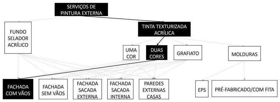 Árvore de fatores da composição SINAPI 88424 — diagrama oficial de variantes do serviço