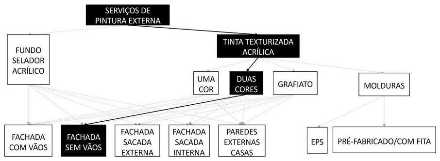 Árvore de fatores da composição SINAPI 88426 — diagrama oficial de variantes do serviço