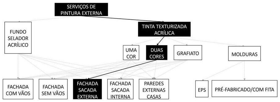 Árvore de fatores da composição SINAPI 88428 — diagrama oficial de variantes do serviço