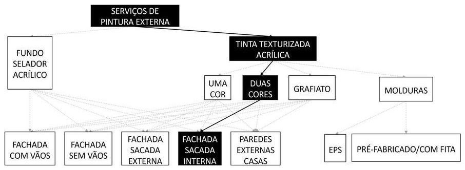 Árvore de fatores da composição SINAPI 88429 — diagrama oficial de variantes do serviço