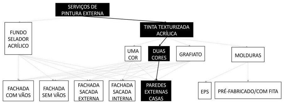 Árvore de fatores da composição SINAPI 88431 — diagrama oficial de variantes do serviço