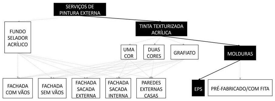Árvore de fatores da composição SINAPI 88432 — diagrama oficial de variantes do serviço