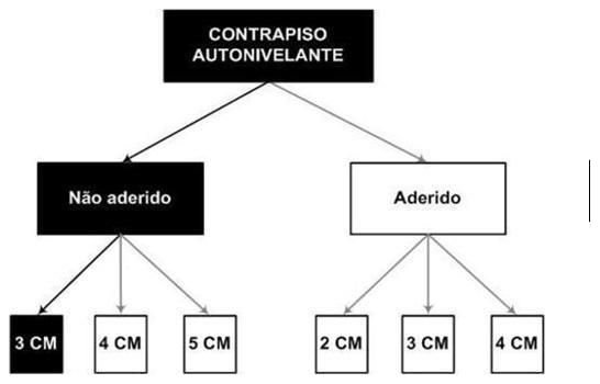 Árvore de fatores da composição SINAPI 88470 — diagrama oficial de variantes do serviço
