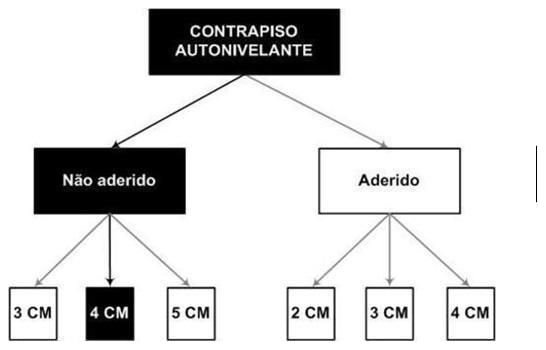 Árvore de fatores da composição SINAPI 88471 — diagrama oficial de variantes do serviço