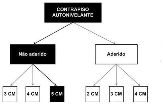 Árvore de fatores da composição SINAPI 88472 — diagrama oficial de variantes do serviço
