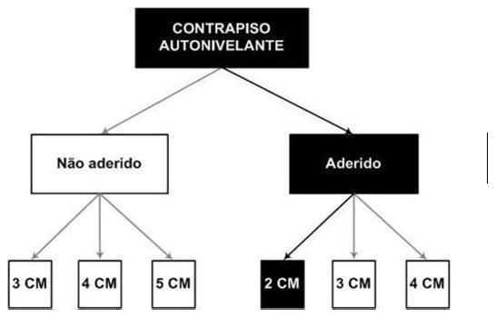 Árvore de fatores da composição SINAPI 88476 — diagrama oficial de variantes do serviço