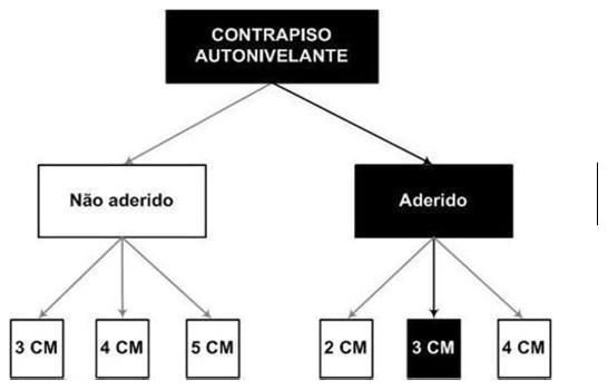 Árvore de fatores da composição SINAPI 88477 — diagrama oficial de variantes do serviço