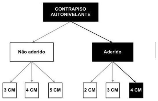 Árvore de fatores da composição SINAPI 88478 — diagrama oficial de variantes do serviço