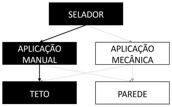 Árvore de fatores da composição SINAPI 88484 — diagrama oficial de variantes do serviço