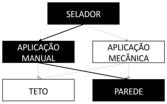 Árvore de fatores da composição SINAPI 88485 — diagrama oficial de variantes do serviço