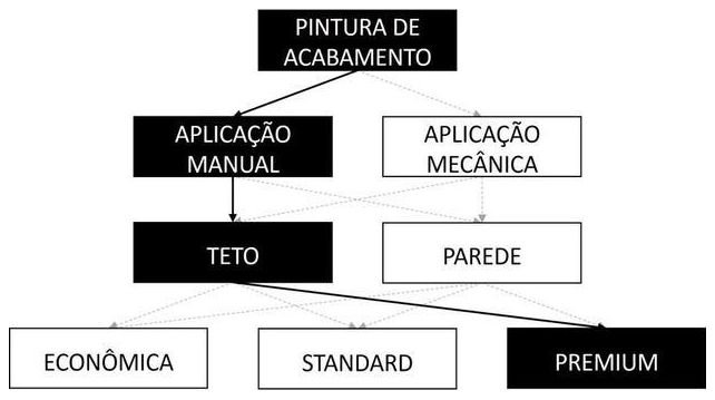 Árvore de fatores da composição SINAPI 88488 — diagrama oficial de variantes do serviço