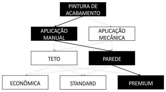 Árvore de fatores da composição SINAPI 88489 — diagrama oficial de variantes do serviço