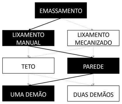 Árvore de fatores da composição SINAPI 88495 — diagrama oficial de variantes do serviço