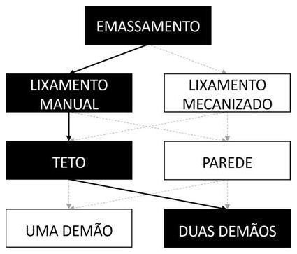 Árvore de fatores da composição SINAPI 88496 — diagrama oficial de variantes do serviço