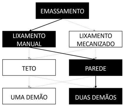 Árvore de fatores da composição SINAPI 88497 — diagrama oficial de variantes do serviço