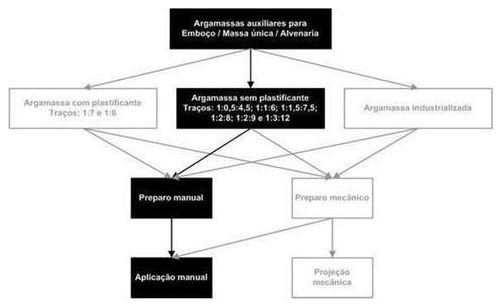 Árvore de fatores da composição SINAPI 88627 — diagrama oficial de variantes do serviço