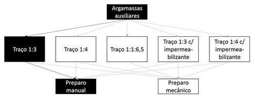 Árvore de fatores da composição SINAPI 88629 — diagrama oficial de variantes do serviço