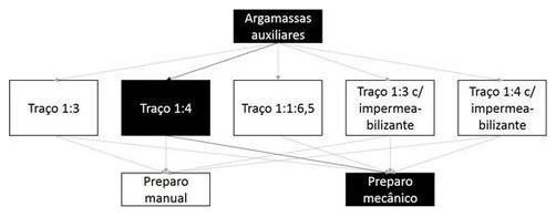 Árvore de fatores da composição SINAPI 88630 — diagrama oficial de variantes do serviço