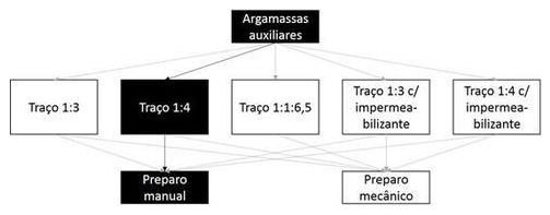Árvore de fatores da composição SINAPI 88631 — diagrama oficial de variantes do serviço