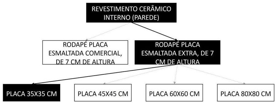 Árvore de fatores da composição SINAPI 88648 — diagrama oficial de variantes do serviço