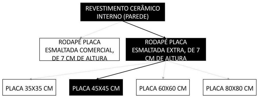 Árvore de fatores da composição SINAPI 88649 — diagrama oficial de variantes do serviço