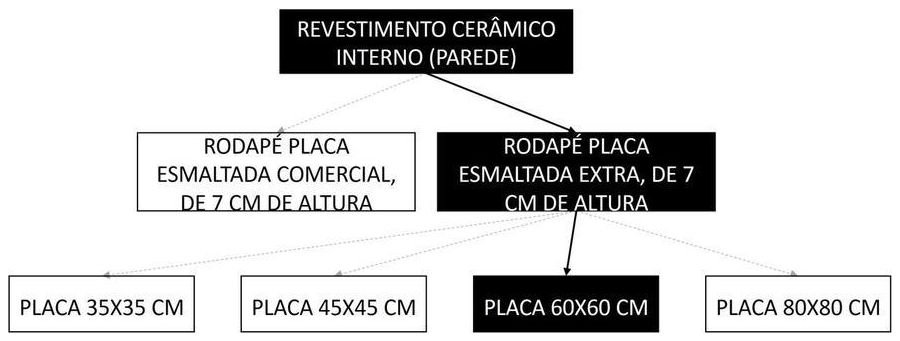 Árvore de fatores da composição SINAPI 88650 — diagrama oficial de variantes do serviço