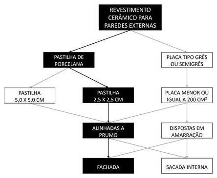Árvore de fatores da composição SINAPI 88788 — diagrama oficial de variantes do serviço