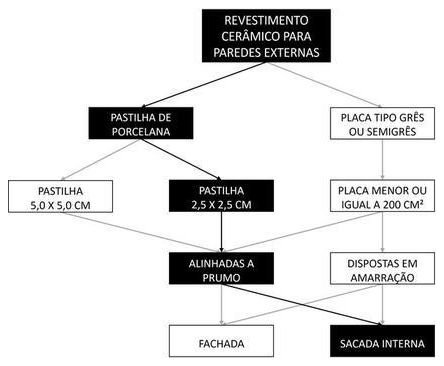 Árvore de fatores da composição SINAPI 88789 — diagrama oficial de variantes do serviço