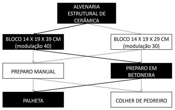 Árvore de fatores da composição SINAPI 89282 — diagrama oficial de variantes do serviço