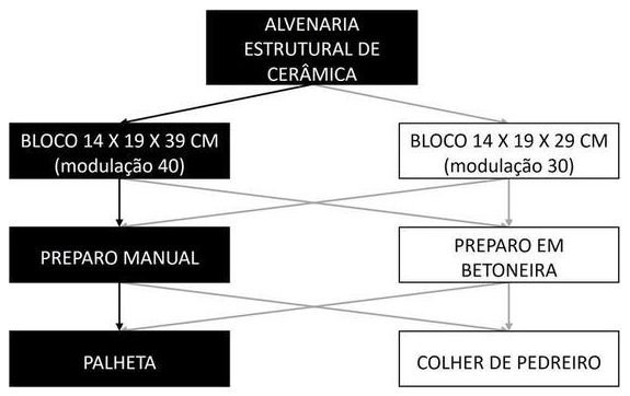 Árvore de fatores da composição SINAPI 89283 — diagrama oficial de variantes do serviço