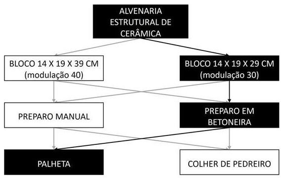 Árvore de fatores da composição SINAPI 89290 — diagrama oficial de variantes do serviço