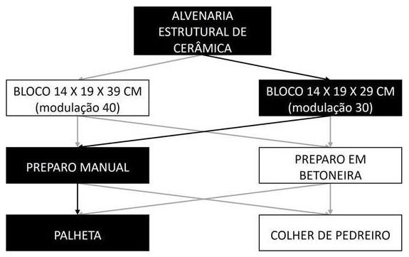 Árvore de fatores da composição SINAPI 89291 — diagrama oficial de variantes do serviço