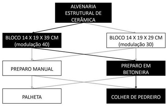 Árvore de fatores da composição SINAPI 89298 — diagrama oficial de variantes do serviço